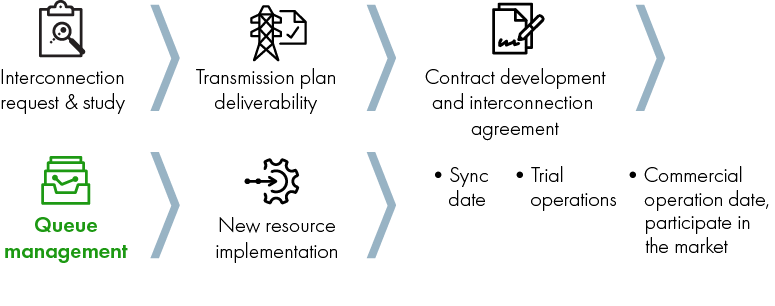 Interconnection generation process