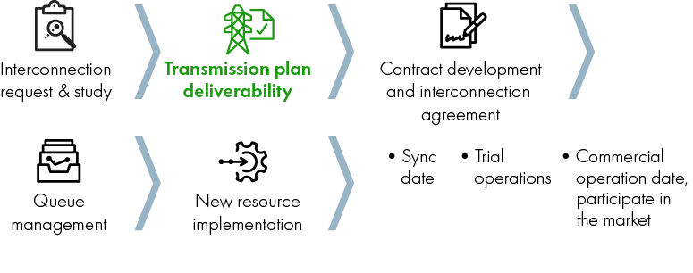 Interconnection generation process